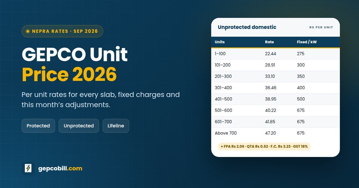 GEPCO unit price 2026 table: per unit rates for each unprotected slab with fixed charges per kW, plus FPA, QTA and 18% GST
