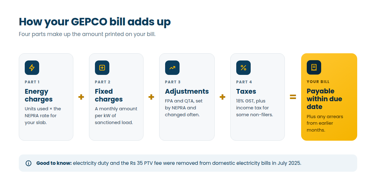 How a GEPCO electricity bill is calculated: energy charges, fixed charges, FPA and QTA adjustments, and taxes