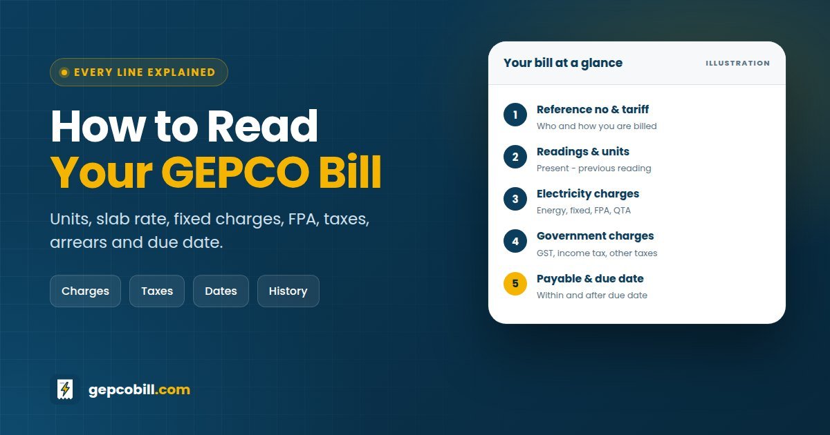 How to read GEPCO bill in five parts: reference number and tariff, readings and units, electricity charges, government taxes, and payable amount with due date