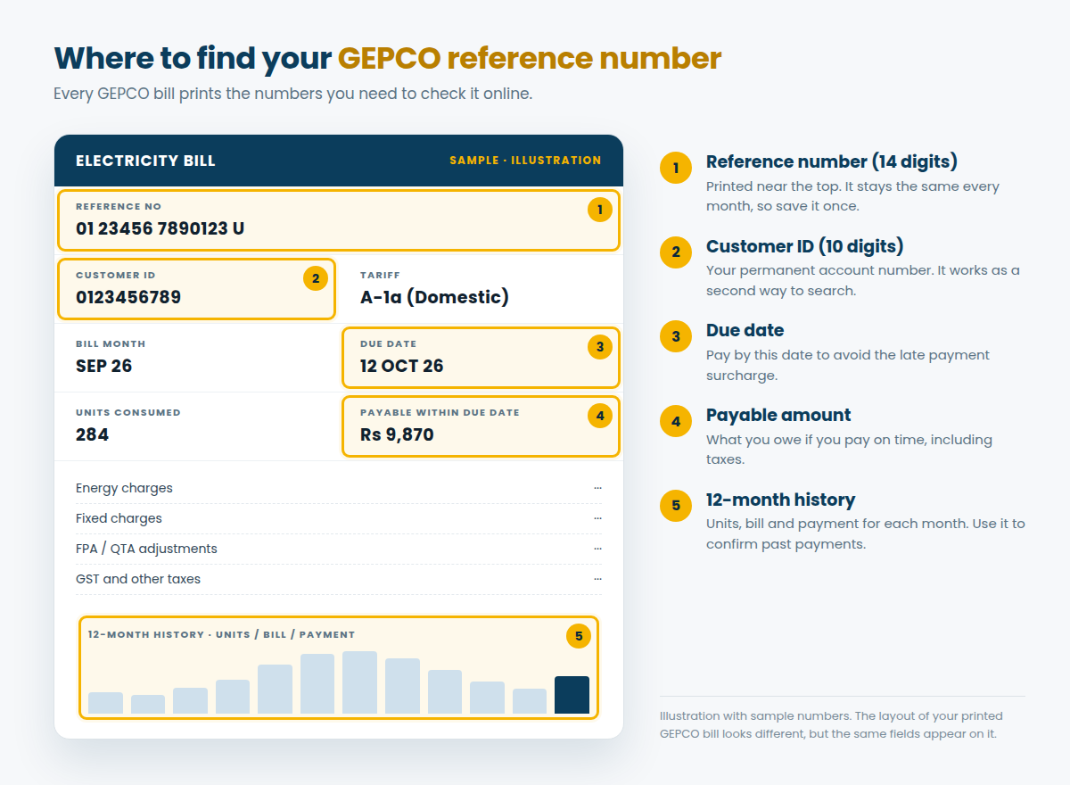 Where to find the 14-digit GEPCO reference number and 10-digit customer ID on a bill for a GEPCO online bill check (illustration)